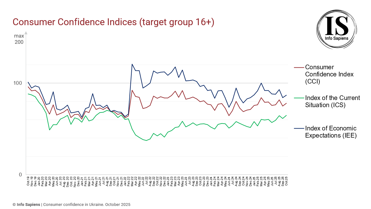 Dynamics of the Consumer Confidence Index in Ukraine by October 2025 (16+ target group)