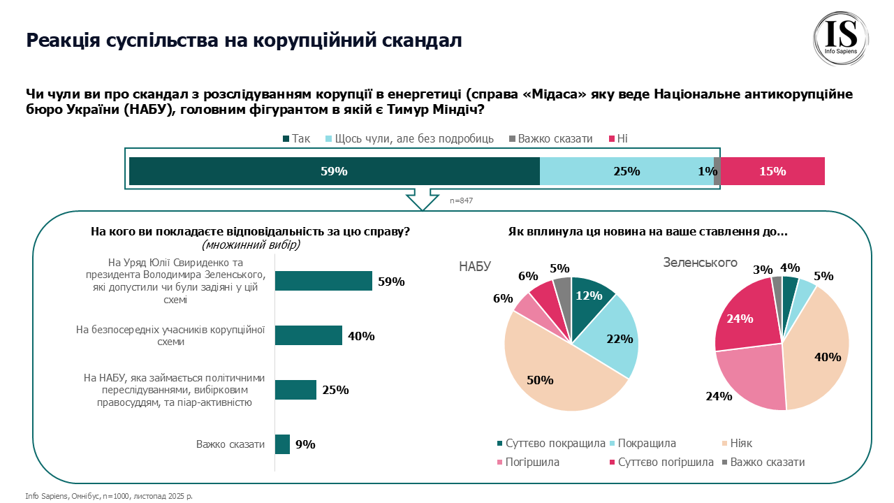 Реакція суспільства на корупційний скандал