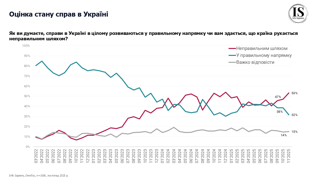 Оцінка стану справ в Україні