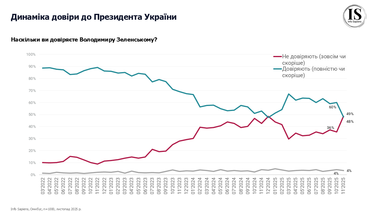 Динаміка довіри до Президента України