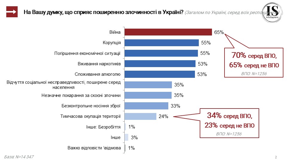 На Вашу думку, що сприяє поширенню злочинності в Україні?
