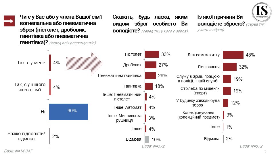 Чи є у Вас або у члена Вашої сім'ї вогнепальна або пневматична зброя (пістолет, дробовик, гвинтівка або пневматична гвинтівка)?|Скажіть, будь ласка, яким видом зброї особисто Ви володієте?|Із якої причини Ви володієте зброєю?