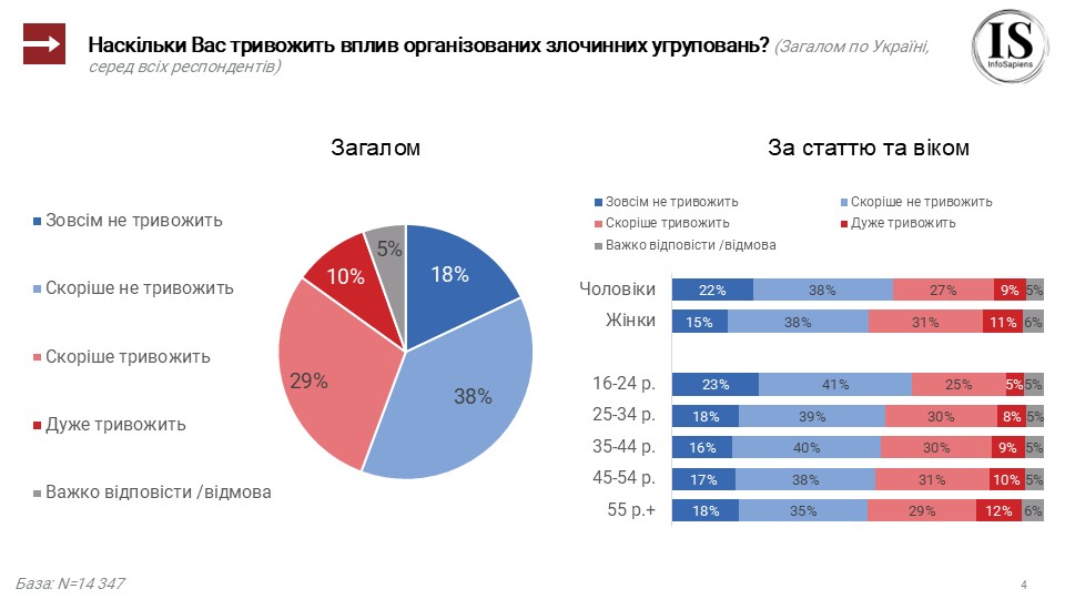 Наскільки Вас тривожить вплив організованих злочинних угруповань?