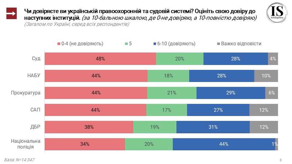 Чи довіряєте ви українській правоохоронній та судовій системі? Оцініть свою довіру до наступних інституцій.