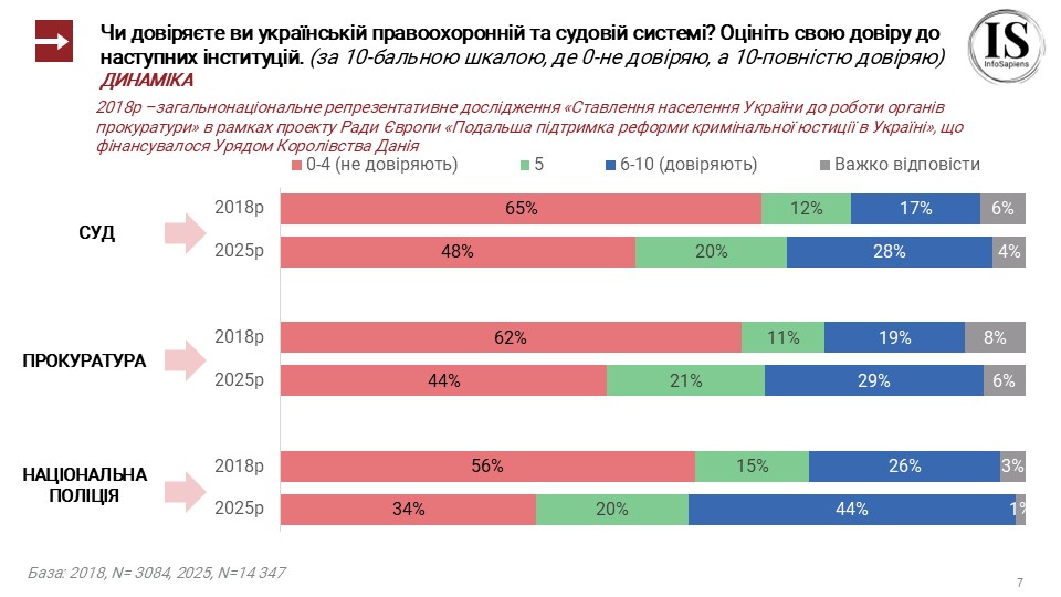 Чи довіряєте ви українській правоохоронній та судовій системі? Оцініть свою довіру до наступних інституцій 2018-2025 рік.