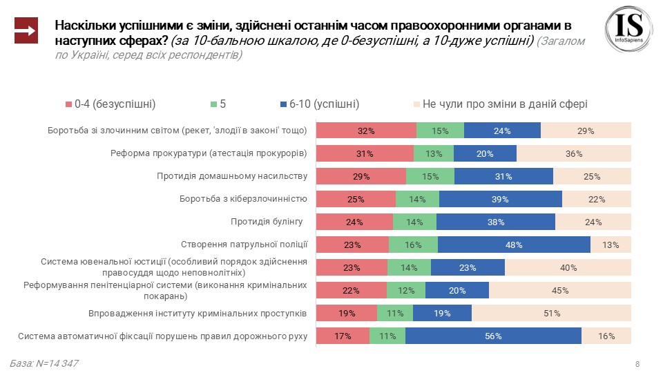 Наскільки успішними є зміни, здійснені останнім часом правоохоронними органами в наступних сферах?