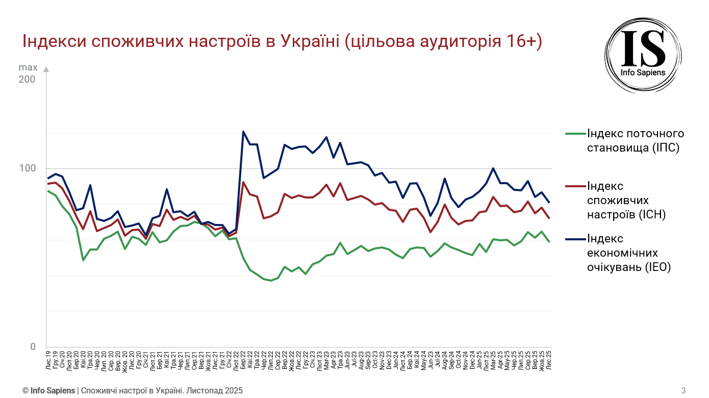 Графік динаміки індексу споживчих настроїв в Україні за листопад 2025 (цільова аудиторія 16+)