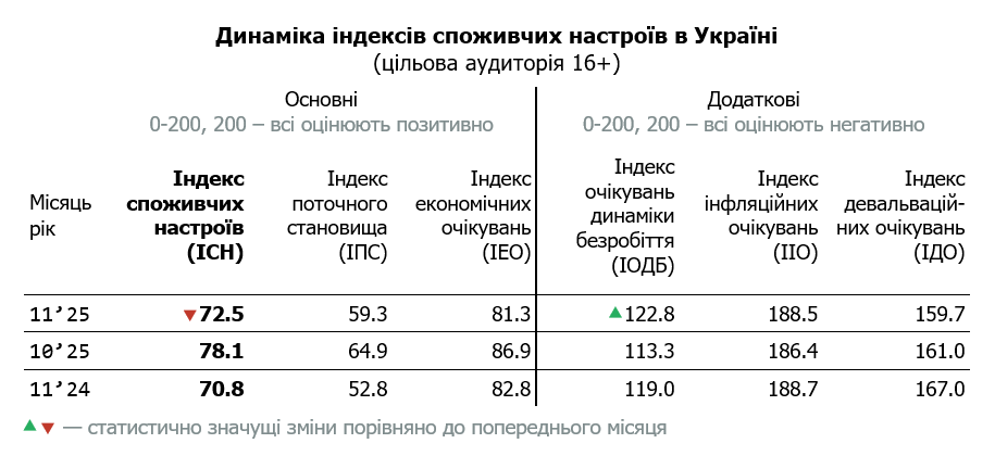 Таблиця динаміки індексу споживчих настроїв в Україні за листопад 2025 (цільова аудиторія 16+)