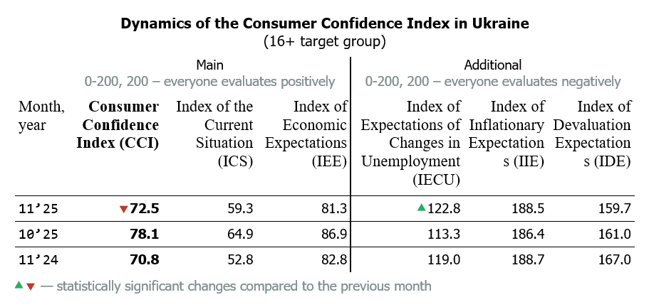 Dynamics of the Consumer Confidence Index in Ukraine by November 2025 (16+ target group)