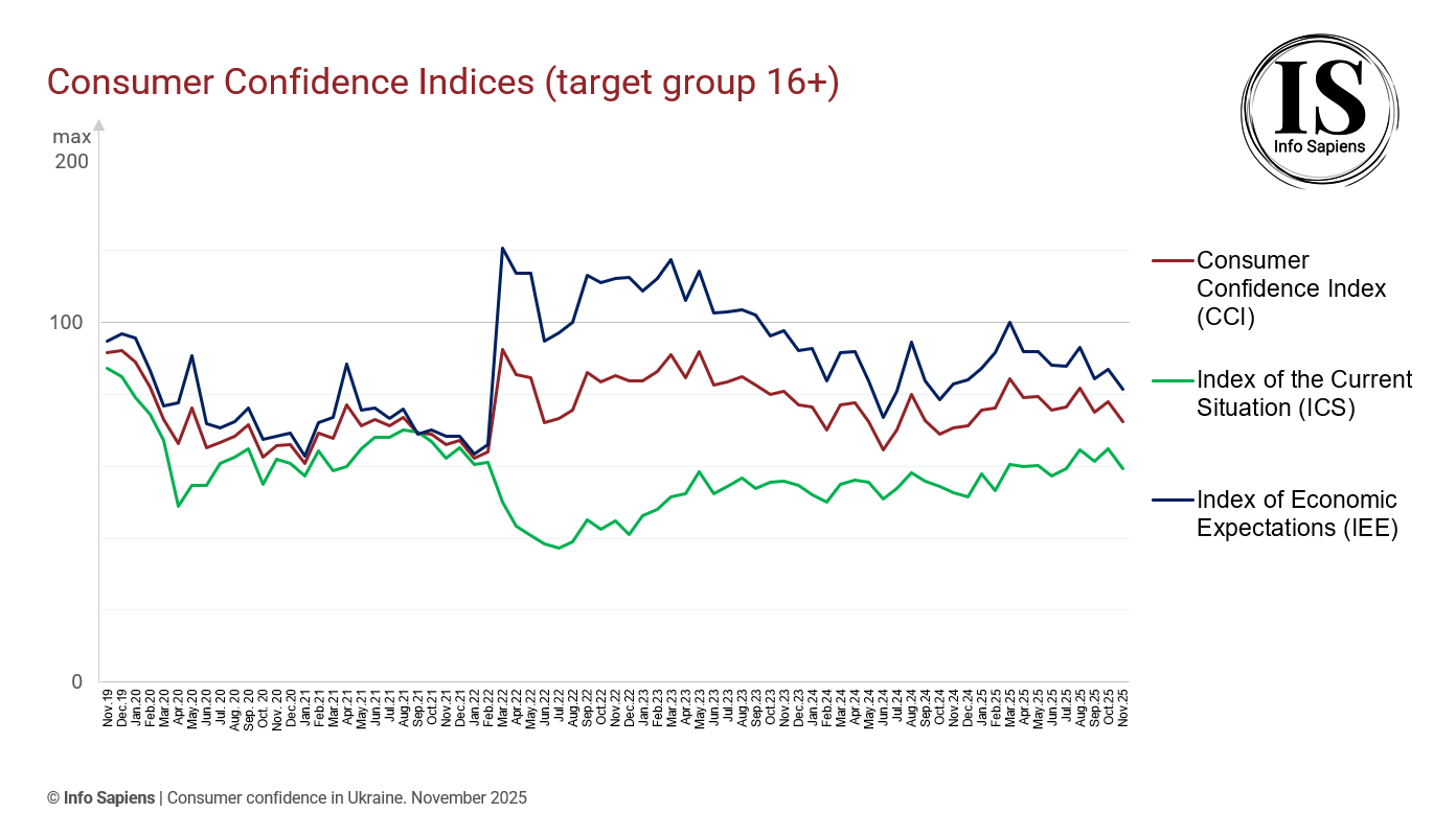 Dynamics of the Consumer Confidence Index in Ukraine by November 2025 (16+ target group)