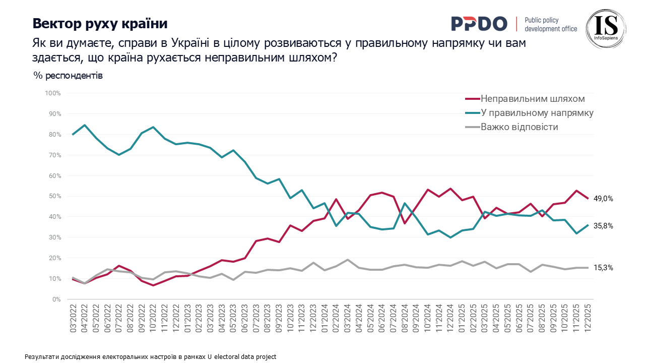 Вектор руху країни