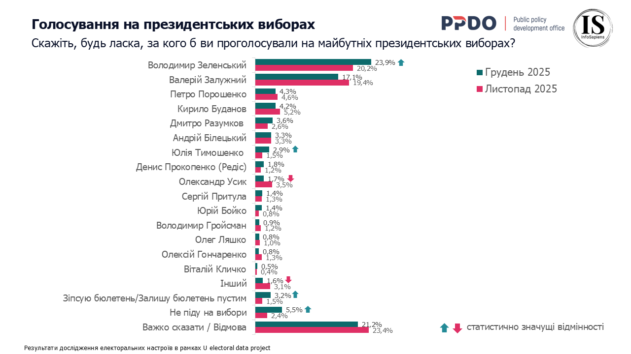 Голосування на президентських виборах