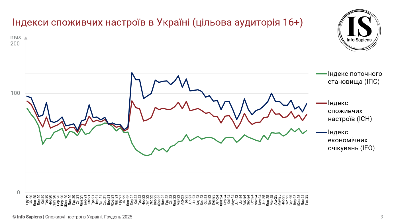 Графік динаміки індексу споживчих настроїв в Україні за грудень 2025 (цільова аудиторія 16+)
