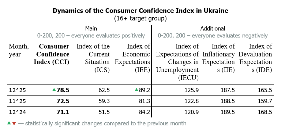 Dynamics of the Consumer Confidence Index in Ukraine by December 2025 (16+ target group)