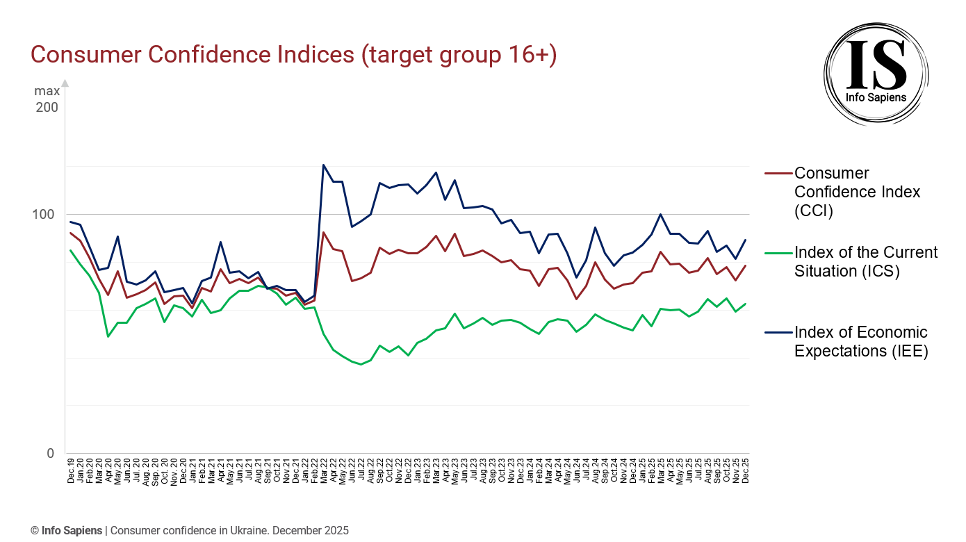 Dynamics of the Consumer Confidence Index in Ukraine by December 2025 (16+ target group)