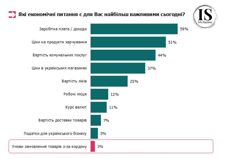 Які економічні питання є для Вас найбільш важливими сьогодні?