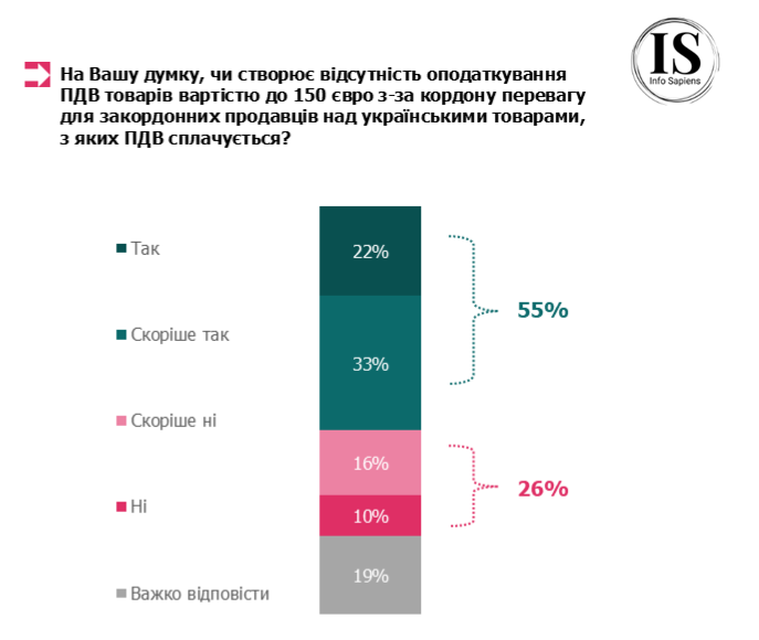 На Вашу думку, чи створює відсутність оподаткування ПДВ товарів вартістю до 150 євро з-за кордону перевагу для закордонних продавців над українськими товарами, з яких ПДВ сплачується?
