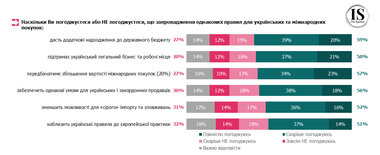 Наскільки Ви погоджуєтесь або не погоджуєтесь, що запровадження однакових правил для українських та міжнародних покупок:
