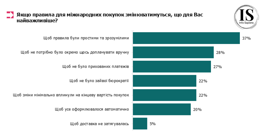 Якщо правила для міжнародних покупок змінюватимуться, що для Вас найважливіше?