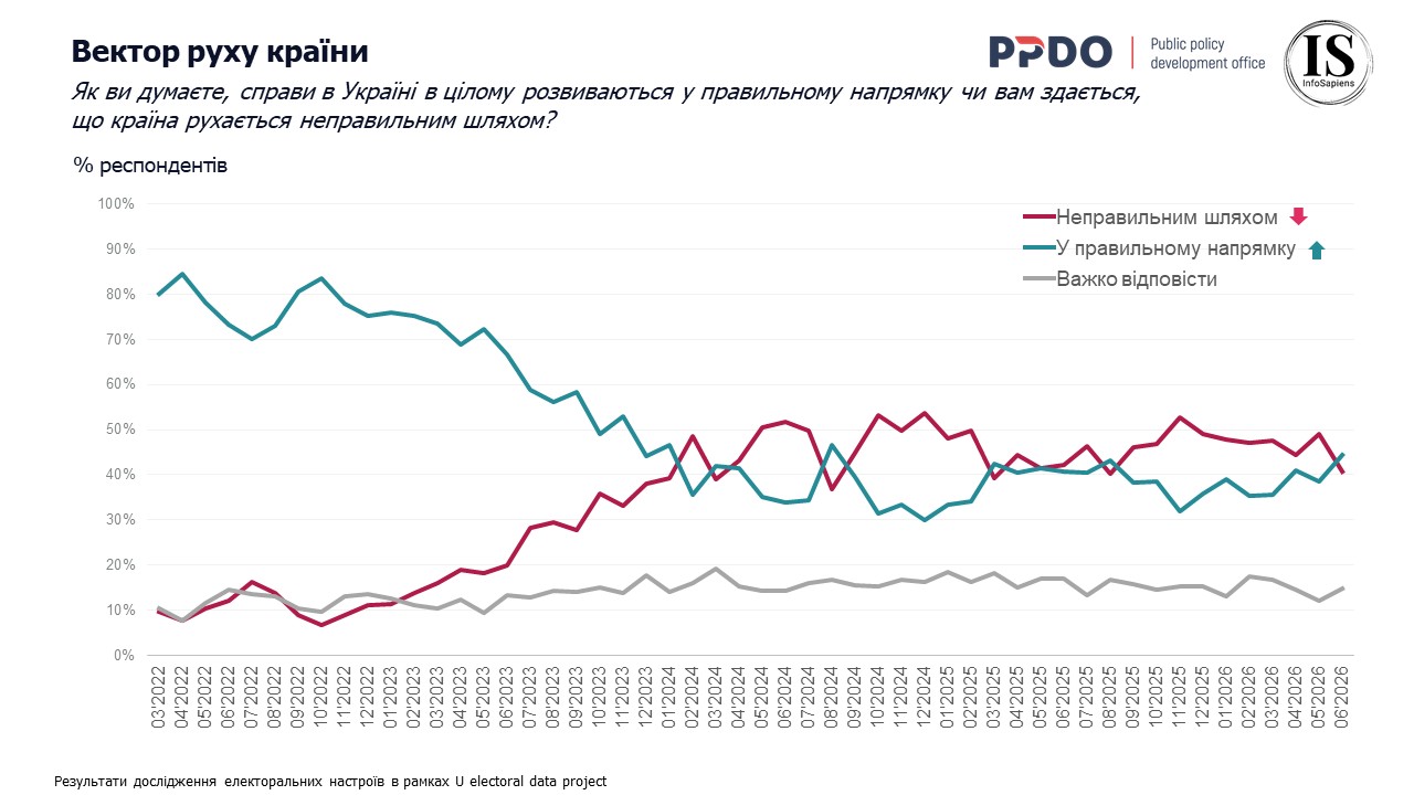 Як ви думаєте, справи в Україні в цілому розвиваються у правильному напрямку чи вам здається, що країна рухається неправильним шляхом?