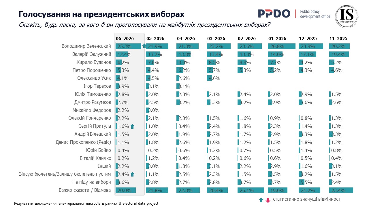 Скажіть, будь ласка, за кого б ви проголосували на майбутніх президентських виборах? Дані червень 2026.