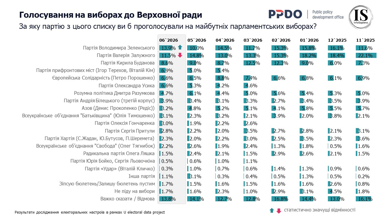 За яку партію з цього списку ви б проголосували на майбутніх парламентських виборах? Дані червень 2026.