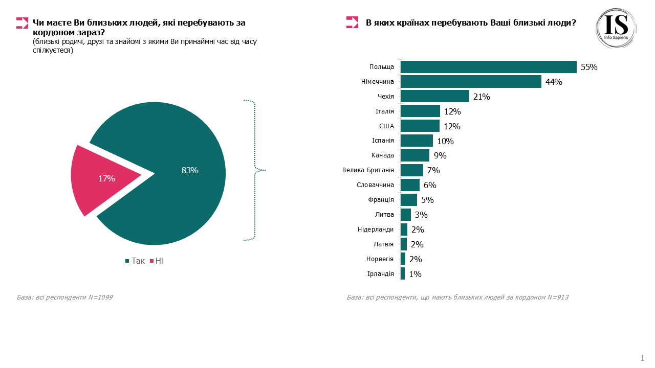 Більшість українців мають близьких людей за кордоном