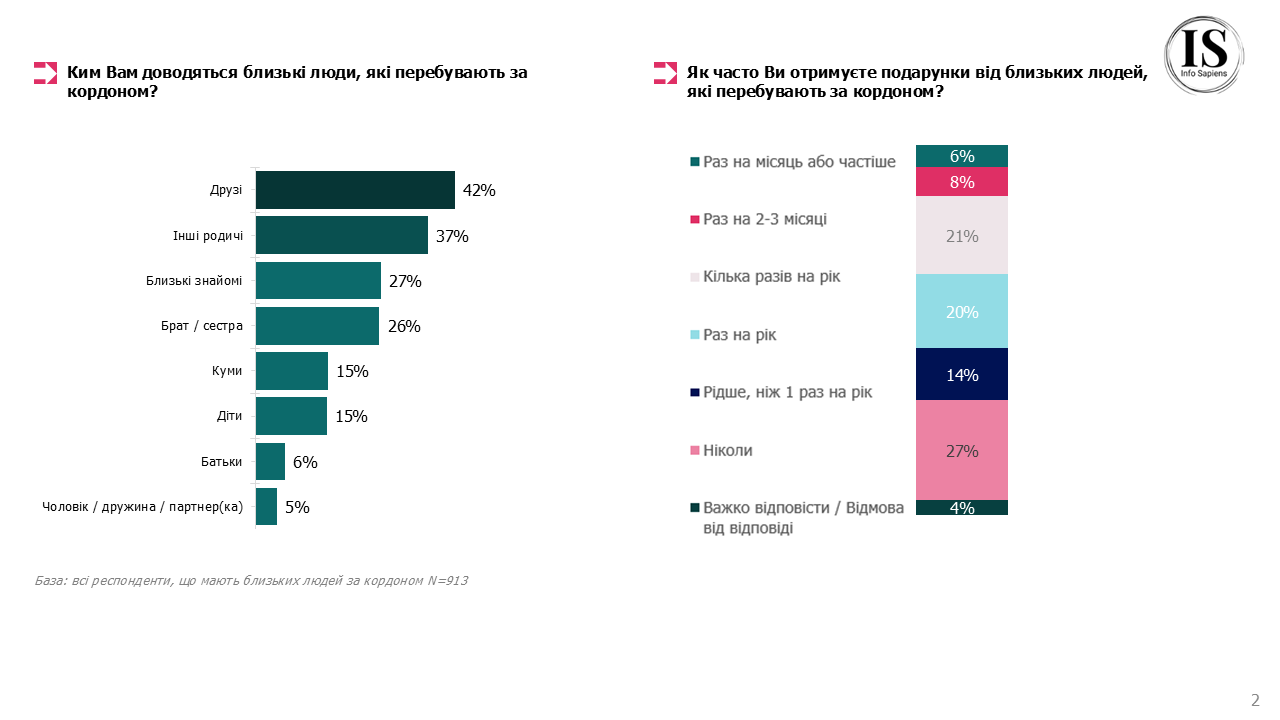 69% тих, хто має близьких за кордоном, отримують від них подарунки принаймні інколи