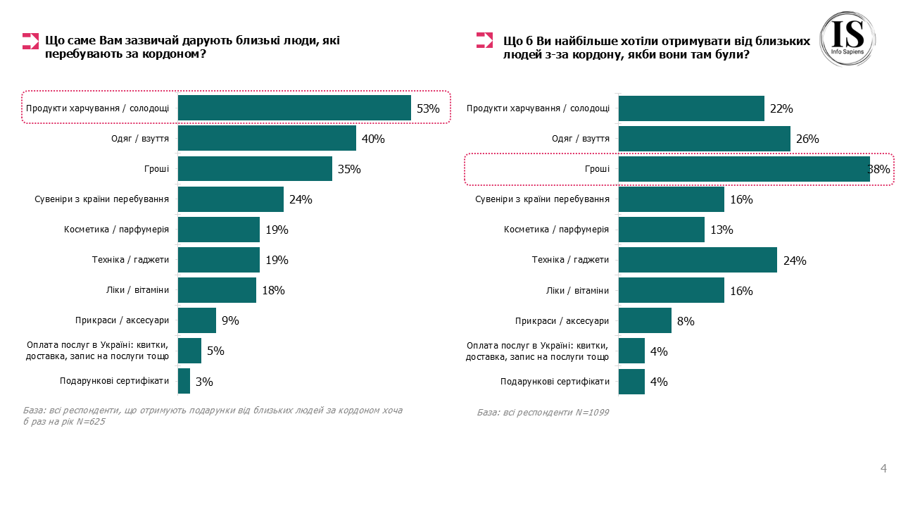 Продукти та солодощі дарують найчастіше, але серед бажаних подарунків на першому місці – гроші