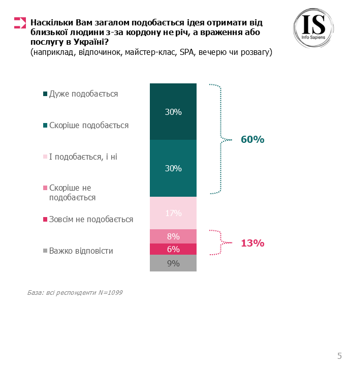 60% українців подобається ідея отримати в подарунок враження або послугу в Україні