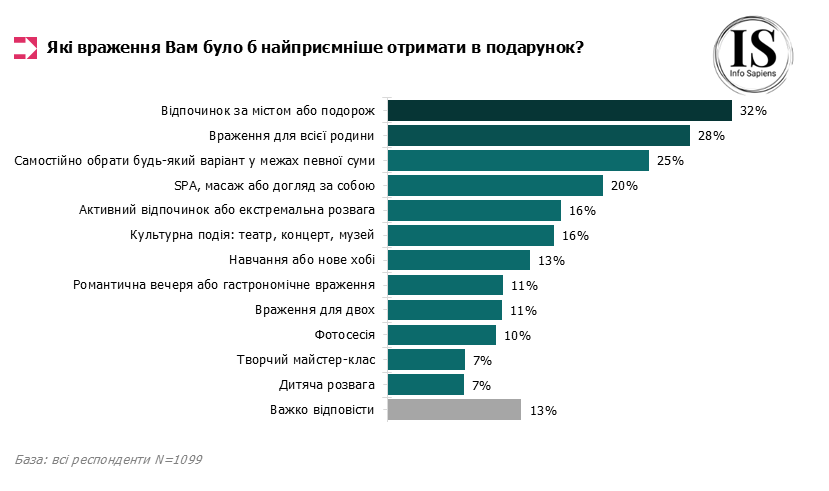Найбажаніші подарунки-враження – відпочинок, подорожі та сімейні формати