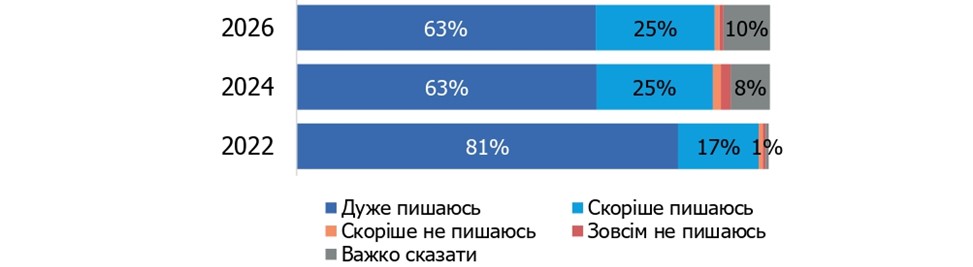 Якою мірою ви пишаєтеся чи не пишаєтеся тим, що є громадянином / громадянкою України?