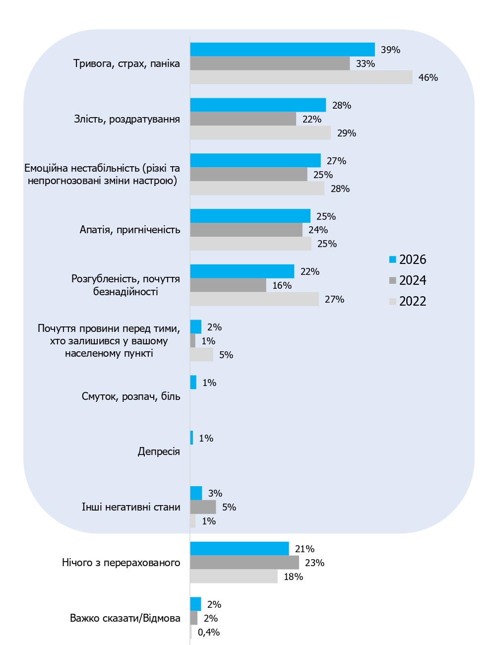 Який з наступних емоційних станів ви відчуваєте найчастіше останнім часом?