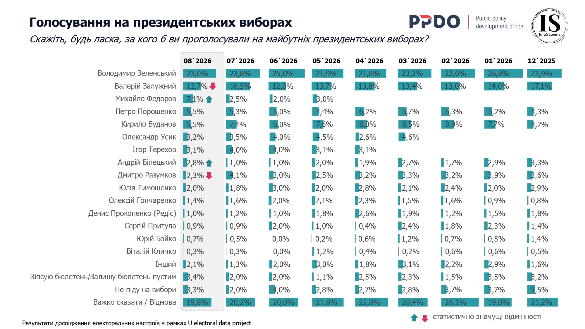 Скажіть, будь ласка, за кого б ви проголосували на майбутніх президентських виборах? Серпень 2026
