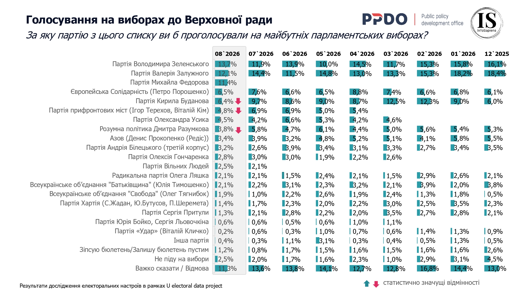 За яку партію з цього списку ви б проголосували на майбутніх парламентських виборах? Серпень 2026