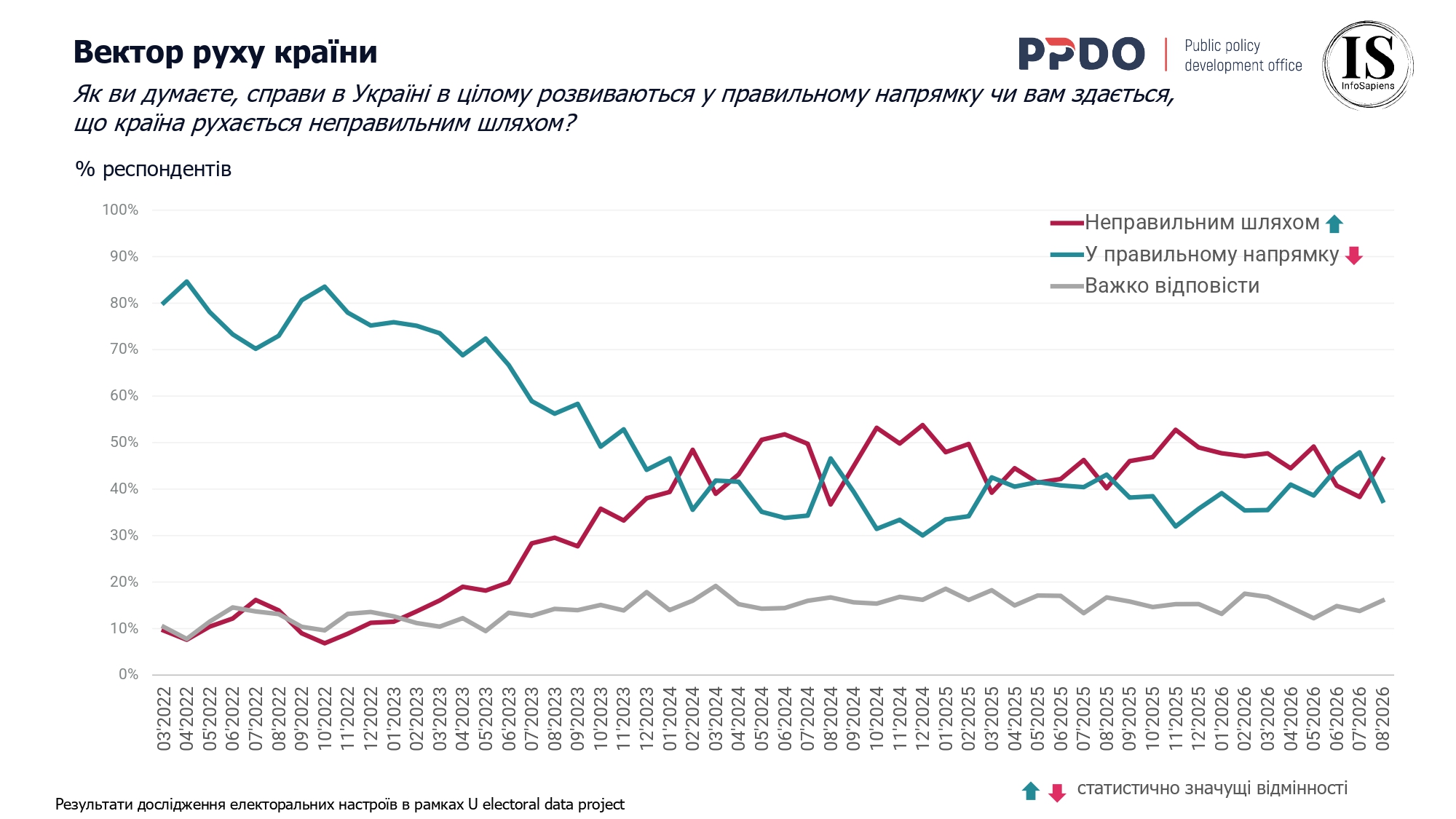 Як ви думаєте, справи в Україні в цілому розвиваються у правильному напрямку чи вам здається, що країна рухається неправильним шляхом? Серпень 2026