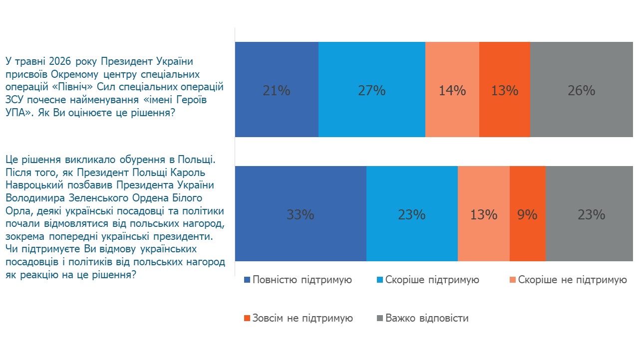 Українці стежать за конфліктом України і Польщі. 2026 рік.