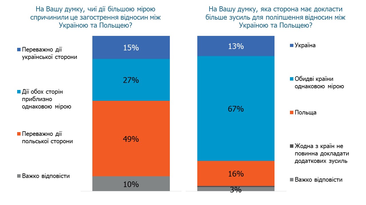 Українці бачать перспективу примирення