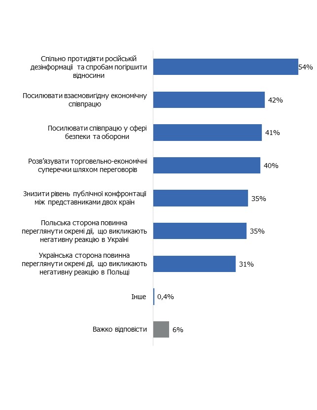 Що Україна або Польща повинні зробити для покращення відносин, на Вашу думку?
