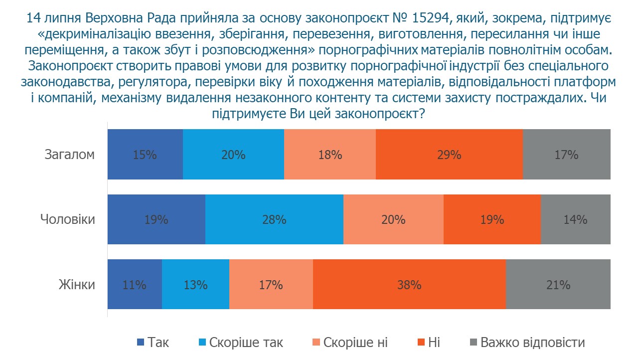 Відносна більшість інтернет-аудиторії в Україні не підтримує декриміналізацію порнографії